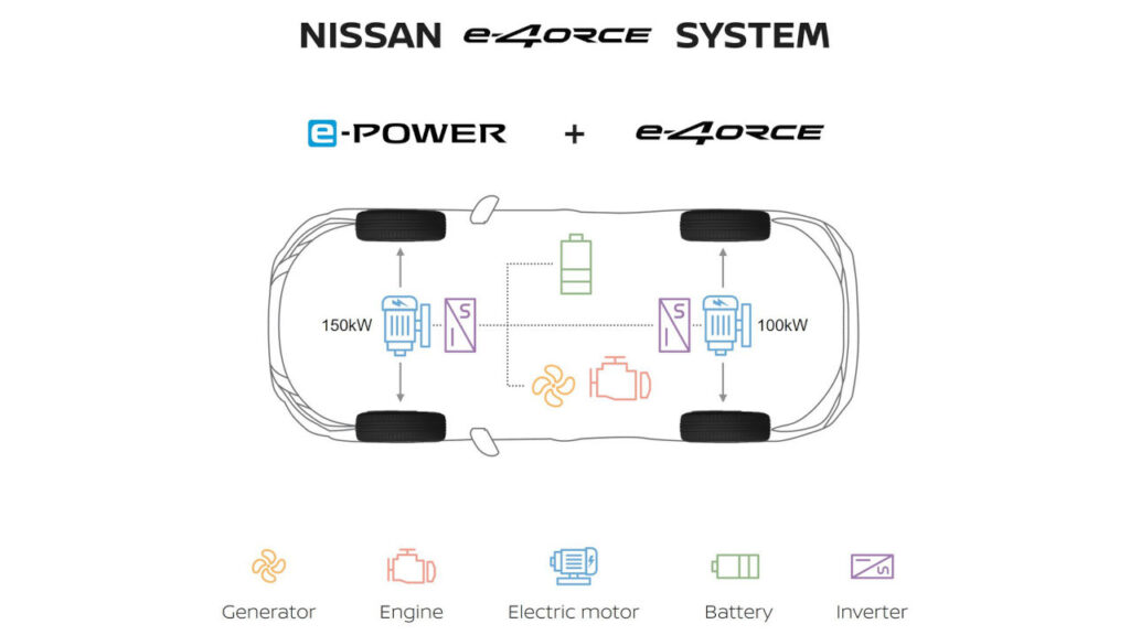 Nissan e-4ORCE: el sistema de tracción total electrificado definitivo